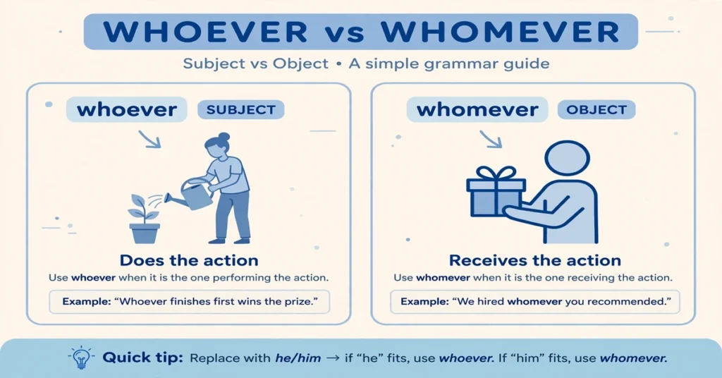 Whoever vs whomever infographic showing whoever as the subject form and whomever as the object form