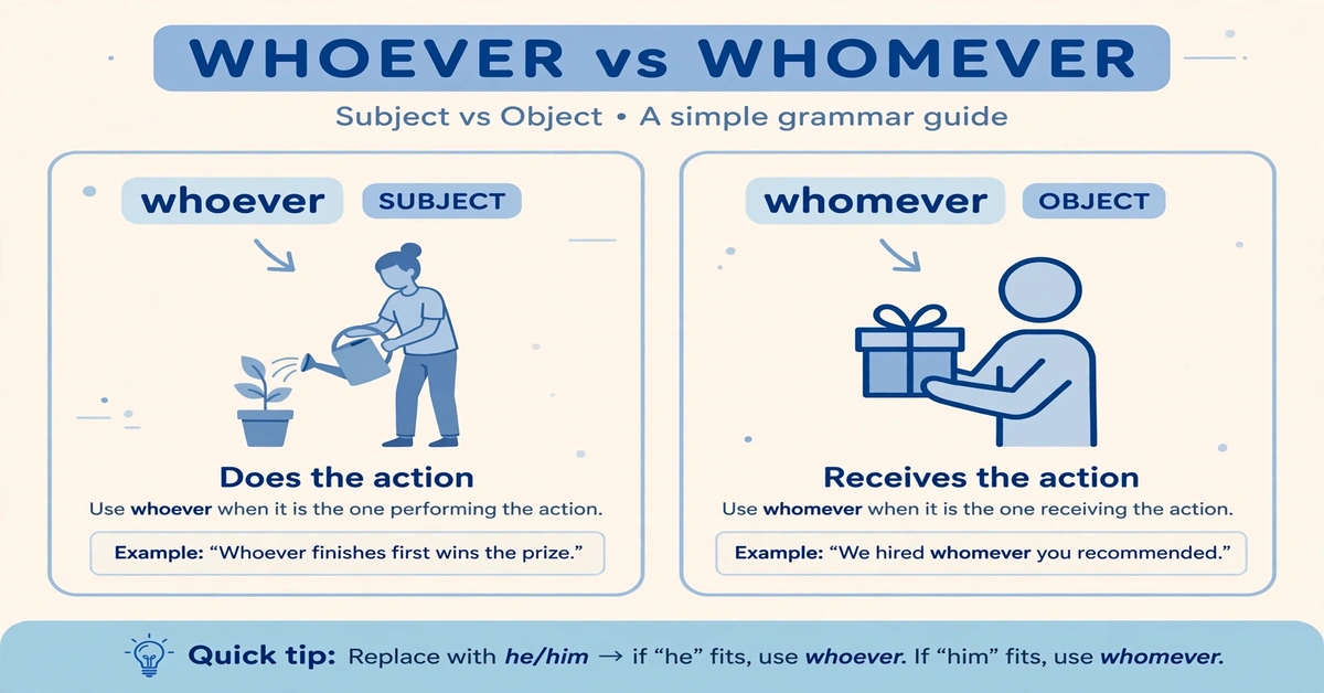 Whoever vs whomever infographic showing whoever as the subject form and whomever as the object form