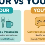 Educational infographic comparing your vs you're: your shows possession, you're is the contraction of you are